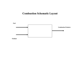 Combustion Schematic Layout
Fuel
Oxidant
Combustion Products
 