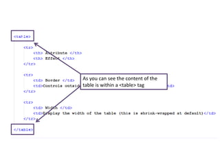 $
As you can see the content of the
table is within a <table> tag
 