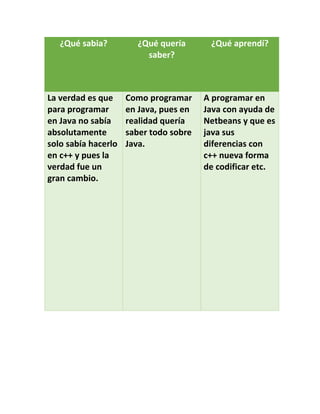 ¿Qué sabia? ¿Qué quería
saber?
¿Qué aprendí?
La verdad es que
para programar
en Java no sabía
absolutamente
solo sabía hacerlo
en c++ y pues la
verdad fue un
gran cambio.
Como programar
en Java, pues en
realidad quería
saber todo sobre
Java.
A programar en
Java con ayuda de
Netbeans y que es
java sus
diferencias con
c++ nueva forma
de codificar etc.
 