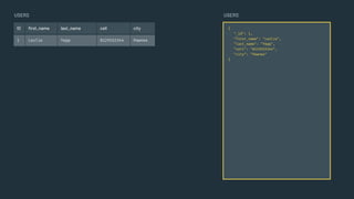 {
"_id": 1,
"first_name": "Leslie",
"last_name": "Yepp",
"cell": "8125552344",
"city": "Pawnee"
}
USERS
USERS
ID ﬁrst_name last_name cell city
1 Leslie Yepp 8125552344 Pawnee
 