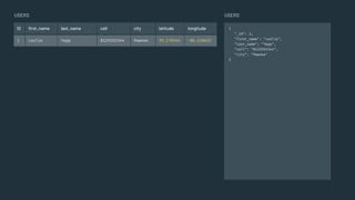 {
"_id": 1,
"first_name": "Leslie",
"last_name": "Yepp",
"cell": "8125552344",
"city": "Pawnee"
}
USERS
USERS
ID ﬁrst_name last_name cell city latitude longitude
1 Leslie Yepp 8125552344 Pawnee 39.170344 -86.536632
 