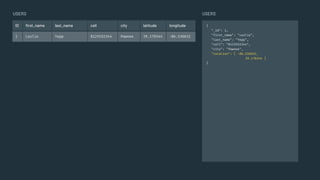 {
"_id": 1,
"first_name": "Leslie",
"last_name": "Yepp",
"cell": "8125552344",
"city": "Pawnee",
"location": [ -86.536632,
39.170344 ]
}
USERS
USERS
ID ﬁrst_name last_name cell city latitude longitude
1 Leslie Yepp 8125552344 Pawnee 39.170344 -86.536632
 