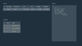 {
"_id": 1,
"first_name": "Leslie",
"last_name": "Yepp",
"cell": "8125552344",
"city": "Pawnee",
"location": [ -86.536632,
39.170344 ]
}
USERS
ID user_id hobby
10 1 scrapbooking
11 1 eating waffles
12 1 working
USERS
HOBBIES
ID ﬁrst_name last_name cell city latitude longitude
1 Leslie Yepp 8125552344 Pawnee 39.170344 -86.536632
 