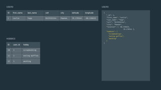 {
"_id": 1,
"first_name": "Leslie",
"last_name": "Yepp",
"cell": "8125552344",
"city": "Pawnee",
"location": [ -86.536632,
39.170344 ],
"hobbies": [
"scrapbooking",
"eating waffles",
"working”
]
}
USERS
ID user_id hobby
10 1 scrapbooking
11 1 eating waffles
12 1 working
USERS
HOBBIES
ID ﬁrst_name last_name cell city latitude longitude
1 Leslie Yepp 8125552344 Pawnee 39.170344 -86.536632
 