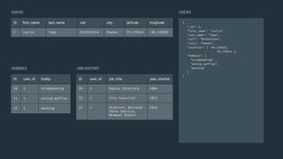 {
"_id": 1,
"first_name": "Leslie",
"last_name": "Yepp",
"cell": "8125552344",
"city": "Pawnee",
"location": [ -86.536632,
39.170344 ],
"hobbies": [
"scrapbooking",
"eating waffles",
"working”
]
}
USERS
ID user_id hobby
10 1 scrapbooking
11 1 eating waffles
12 1 working
ID user_id job_title year_started
20 1 Deputy Directory 2004
21 1 City Councilor 2012
22 1 Director, National
Parks Service,
Midwest Branch
2014
JOB HISTORY
USERS
HOBBIES
ID ﬁrst_name last_name cell city latitude longitude
1 Leslie Yepp 8125552344 Pawnee 39.170344 -86.536632
 