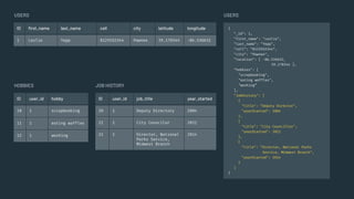 {
"_id": 1,
"first_name": "Leslie",
"last_name": "Yepp",
"cell": "8125552344",
"city": "Pawnee",
"location": [ -86.536632,
39.170344 ],
"hobbies": [
"scrapbooking",
"eating waffles",
"working”
],
"jobHistory": [
{
"title": "Deputy Director",
"yearStarted": 2004
},
{
"title": "City Councillor",
"yearStarted": 2012
},
{
"title": "Director, National Parks
Service, Midwest Branch",
"yearStarted": 2014
}
]
}
USERS
ID user_id hobby
10 1 scrapbooking
11 1 eating waffles
12 1 working
ID user_id job_title year_started
20 1 Deputy Directory 2004
21 1 City Councilor 2012
22 1 Director, National
Parks Service,
Midwest Branch
2014
JOB HISTORY
USERS
HOBBIES
ID ﬁrst_name last_name cell city latitude longitude
1 Leslie Yepp 8125552344 Pawnee 39.170344 -86.536632
 