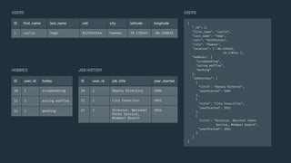 {
"_id": 1,
"first_name": "Leslie",
"last_name": "Yepp",
"cell": "8125552344",
"city": "Pawnee",
"location": [ -86.536632,
39.170344 ],
"hobbies": [
"scrapbooking",
"eating waffles",
"working”
],
"jobHistory": [
{
"title": "Deputy Director",
"yearStarted": 2004
},
{
"title": "City Councillor",
"yearStarted": 2012
},
{
"title": "Director, National Parks
Service, Midwest Branch",
"yearStarted": 2014
}
]
}
USERS
ID user_id hobby
10 1 scrapbooking
11 1 eating waffles
12 1 working
ID user_id job_title year_started
20 1 Deputy Directory 2004
21 1 City Councilor 2012
22 1 Director, National
Parks Service,
Midwest Branch
2014
JOB HISTORY
USERS
HOBBIES
ID ﬁrst_name last_name cell city latitude longitude
1 Leslie Yepp 8125552344 Pawnee 39.170344 -86.536632
 
