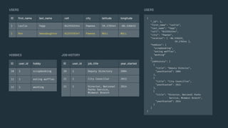{
"_id": 1,
"first_name": "Leslie",
"last_name": "Yepp",
"cell": "8125552344",
"city": "Pawnee",
"location": [ -86.536632,
39.170344 ],
"hobbies": [
"scrapbooking",
"eating waffles",
"working”
],
"jobHistory": [
{
"title": "Deputy Director",
"yearStarted": 2004
},
{
"title": "City Councillor",
"yearStarted": 2012
},
{
"title": "Director, National Parks
Service, Midwest Branch",
"yearStarted": 2014
}
]
}
USERS
ID user_id hobby
10 1 scrapbooking
11 1 eating waffles
12 1 working
ID user_id job_title year_started
20 1 Deputy Directory 2004
21 1 City Councilor 2012
22 1 Director, National
Parks Service,
Midwest Branch
2014
JOB HISTORY
USERS
HOBBIES
ID ﬁrst_name last_name cell city latitude longitude
1 Leslie Yepp 8125552344 Pawnee 39.170344 -86.536632
2 Ron Swandaughter 8125559347 Pawnee NULL NULL
 