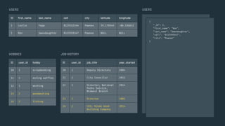 USERS
{
"_id": 2,
"first_name": "Ron",
"last_name": "Swandaughter",
"cell": "8125559347",
"city": "Pawnee"
}
ID user_id hobby
10 1 scrapbooking
11 1 eating waffles
12 1 working
13 2 woodworking
14 2 fishing
ID user_id job_title year_started
20 1 Deputy Directory 2004
21 1 City Councilor 2012
22 1 Director, National
Parks Service,
Midwest Branch
2014
23 2 Director 2002
24 2 CEO, Kinda Good
Building Company
2014
JOB HISTORY
USERS
HOBBIES
ID ﬁrst_name last_name cell city latitude longitude
1 Leslie Yepp 8125552344 Pawnee 39.170344 -86.536632
2 Ron Swandaughter 8125559347 Pawnee NULL NULL
 