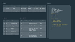 USERS
{
"_id": 2,
"first_name": "Ron",
"last_name": "Swandaughter",
"cell": "8125559347",
"city": "Pawnee",
"hobbies": [
"woodworking",
"fishing"
],
"jobHistory": [
{
"title": "Director",
"yearStarted": 2002
},
{
"title": "CEO, Kinda Good Building
Company",
"yearStarted": 2014
}
]
}
ID user_id hobby
10 1 scrapbooking
11 1 eating waffles
12 1 working
13 2 woodworking
14 2 fishing
ID user_id job_title year_started
20 1 Deputy Directory 2004
21 1 City Councilor 2012
22 1 Director, National
Parks Service,
Midwest Branch
2014
23 2 Director 2002
24 2 CEO, Kinda Good
Building Company
2014
JOB HISTORY
ID ﬁrst_name last_name cell city latitude longitude
1 Leslie Yepp 8125552344 Pawnee 39.170344 -86.536632
2 Ron Swandaughter 8125559347 Pawnee NULL NULL
USERS
HOBBIES
 
