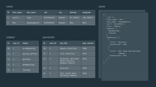 USERS
{
"_id": 2,
"first_name": "Ron",
"last_name": "Swandaughter",
"cell": "8125559347",
"city": "Pawnee",
"hobbies": [
"woodworking",
"fishing"
],
"jobHistory": [
{
"title": "Director",
"yearStarted": 2002
},
{
"title": "CEO, Kinda Good Building
Company",
"yearStarted": 2014
}
]
}
ID user_id hobby
10 1 scrapbooking
11 1 eating waffles
12 1 working
13 2 woodworking
14 2 fishing
ID user_id job_title year_started
20 1 Deputy Directory 2004
21 1 City Councilor 2012
22 1 Director, National
Parks Service,
Midwest Branch
2014
23 2 Director 2002
24 2 CEO, Kinda Good
Building Company
2014
JOB HISTORY
ID ﬁrst_name last_name cell city latitude longitude
1 Leslie Yepp 8125552344 Pawnee 39.170344 -86.536632
2 Ron Swandaughter 8125559347 Pawnee NULL NULL
USERS
HOBBIES
 