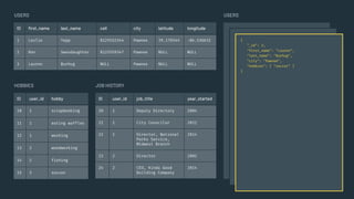 USERS USERS
ID user_id job_title year_started
20 1 Deputy Directory 2004
21 1 City Councilor 2012
22 1 Director, National
Parks Service,
Midwest Branch
2014
23 2 Director 2002
24 2 CEO, Kinda Good
Building Company
2014
JOB HISTORY
ID user_id hobby
10 1 scrapbooking
11 1 eating waffles
12 1 working
13 2 woodworking
14 2 fishing
15 3 soccer
HOBBIES
ID ﬁrst_name last_name cell city latitude longitude
1 Leslie Yepp 8125552344 Pawnee 39.170344 -86.536632
2 Ron Swandaughter 8125559347 Pawnee NULL NULL
3 Lauren Burhug NULL Pawnee NULL NULL
{
"_id": 3,
"first_name": "Lauren",
"last_name": "Burhug",
"city": "Pawnee",
"hobbies": [ "soccer" ]
}
 