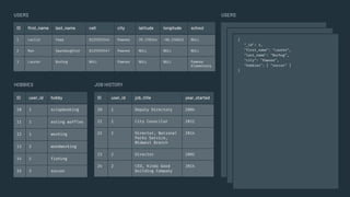 USERS USERS
ID user_id job_title year_started
20 1 Deputy Directory 2004
21 1 City Councilor 2012
22 1 Director, National
Parks Service,
Midwest Branch
2014
23 2 Director 2002
24 2 CEO, Kinda Good
Building Company
2014
JOB HISTORY
ID user_id hobby
10 1 scrapbooking
11 1 eating waffles
12 1 working
13 2 woodworking
14 2 fishing
15 3 soccer
HOBBIES
ID ﬁrst_name last_name cell city latitude longitude school
1 Leslie Yepp 8125552344 Pawnee 39.170344 -86.536632 NULL
2 Ron Swandaughter 8125559347 Pawnee NULL NULL NULL
3 Lauren Burhug NULL Pawnee NULL NULL Pawnee
Elementary
{
"_id": 3,
"first_name": "Lauren",
"last_name": "Burhug",
"city": "Pawnee",
"hobbies": [ "soccer" ]
}
 