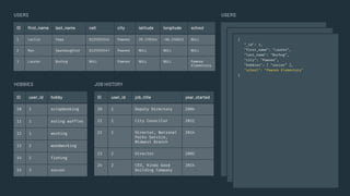 USERS USERS
ID user_id job_title year_started
20 1 Deputy Directory 2004
21 1 City Councilor 2012
22 1 Director, National
Parks Service,
Midwest Branch
2014
23 2 Director 2002
24 2 CEO, Kinda Good
Building Company
2014
JOB HISTORY
ID user_id hobby
10 1 scrapbooking
11 1 eating waffles
12 1 working
13 2 woodworking
14 2 fishing
15 3 soccer
HOBBIES
ID ﬁrst_name last_name cell city latitude longitude school
1 Leslie Yepp 8125552344 Pawnee 39.170344 -86.536632 NULL
2 Ron Swandaughter 8125559347 Pawnee NULL NULL NULL
3 Lauren Burhug NULL Pawnee NULL NULL Pawnee
Elementary
{
"_id": 3,
"first_name": "Lauren",
"last_name": "Burhug",
"city": "Pawnee",
"hobbies": [ "soccer" ],
"school": "Pawnee Elementary"
}
 