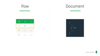 Document
Row
ID a ...
1 b ...
2 ... ...
3 ... ...
{
...
a: “b”
...
}
@Lauren_Schaefer
 