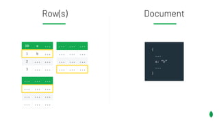 Document
Row(s)
ID a ...
1 b ...
2 ... ...
3 ... ...
... ... ...
... ... ...
... ... ...
... ... ...
... ... ...
... ... ...
... ... ...
... ... ...
{
...
a: “b”
...
}
 