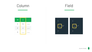 Field
Column
ID a ...
1 b ...
2 c ...
3 ... ...
{
...
a: “b”
...
}
{
...
a: “c”
...
}
@Lauren_Schaefer
 