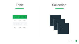 Collection
Table
... ... ...
... ... ...
... ... ...
... ... ...
{
...
} {
...
} {
...
}
@Lauren_Schaefer
 