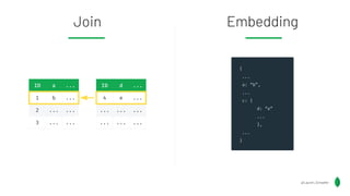 ID a ...
1 b ...
2 ... ...
3 ... ...
Embedding
Join
ID d ...
4 e ...
... ... ...
... ... ...
{
...
a: “b”,
...
c: {
d: “e”
...
},
...
}
@Lauren_Schaefer
 
