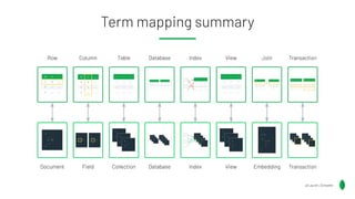 Term mapping summary
Row Column Table Database Index View Join Transaction
Document Field Collection Database Index View Embedding Transaction
@Lauren_Schaefer
 