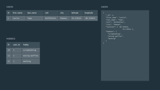 {
"_id": 1,
"first_name": "Leslie",
"last_name": "Yepp",
"cell": "8125552344",
"city": "Pawnee",
"location": [ -86.536632,
39.170344 ],
"hobbies": [
"scrapbooking",
"eating waffles",
"working”
]
}
USERS
ID user_id hobby
10 1 scrapbooking
11 1 eating waffles
12 1 working
USERS
HOBBIES
ID ﬁrst_name last_name cell city latitude longitude
1 Leslie Yepp 8125552344 Pawnee 39.170344 -86.536632
 
