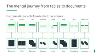 The mental journey from tables to documents
Map terms & concepts from tables to documents
@Lauren_Schaefer
@Lauren_Schaefer
Row Column Table Database Index View Join Transaction
Document Field Collection Database Index View Embedding Transaction
 