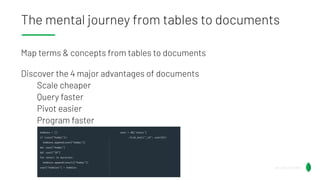 The mental journey from tables to documents
Map terms & concepts from tables to documents
Discover the 4 major advantages of documents
Scale cheaper
Query faster
Pivot easier
Program faster
@Lauren_Schaefer
@Lauren_Schaefer
 