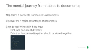 The mental journey from tables to documents
Map terms & concepts from tables to documents
Discover the 4 major advantages of documents
Change your mindset in 3 key ways
Embrace document diversity
Data that is accessed together should be stored together
@Lauren_Schaefer
@Lauren_Schaefer
{
a: “b”,
c: {
d: “e”
...
},
f: [“g”, “h”, “i”],
j: [
{
k: “l”
},
{
m: “n”
}
]
}
 