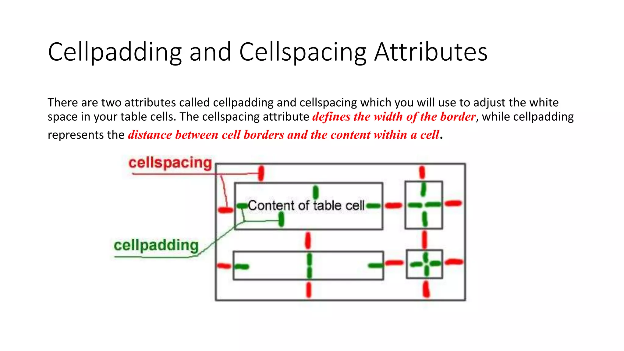 Cellpadding and Cellspacing Attributes
There are two attributes called cellpadding and cellspacing which you will use to adjust the white
space in your table cells. The cellspacing attribute defines the width of the border, while cellpadding
represents the distance between cell borders and the content within a cell.
 