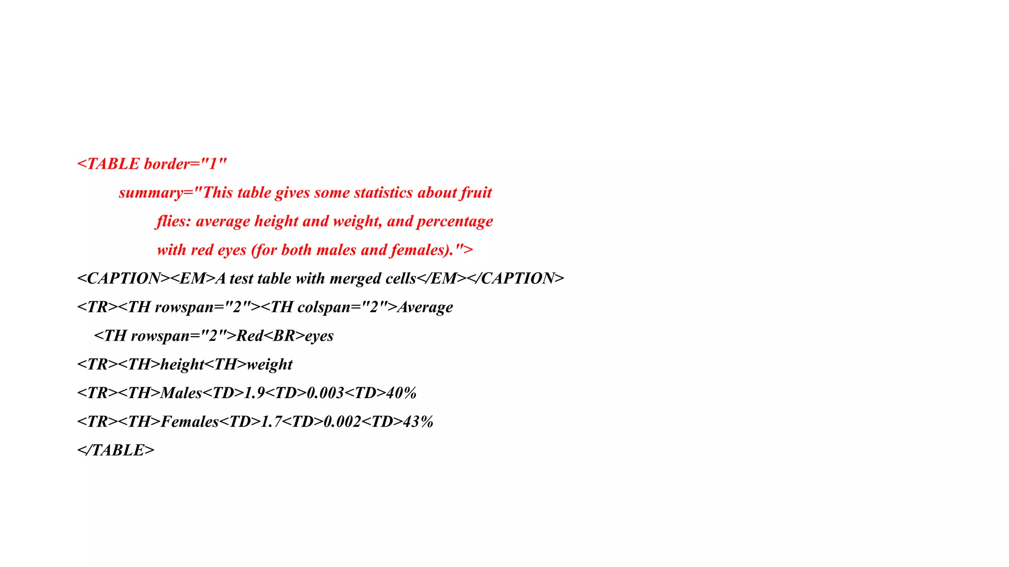 <TABLE border="1"
summary="This table gives some statistics about fruit
flies: average height and weight, and percentage
with red eyes (for both males and females).">
<CAPTION><EM>A test table with merged cells</EM></CAPTION>
<TR><TH rowspan="2"><TH colspan="2">Average
<TH rowspan="2">Red<BR>eyes
<TR><TH>height<TH>weight
<TR><TH>Males<TD>1.9<TD>0.003<TD>40%
<TR><TH>Females<TD>1.7<TD>0.002<TD>43%
</TABLE>
 