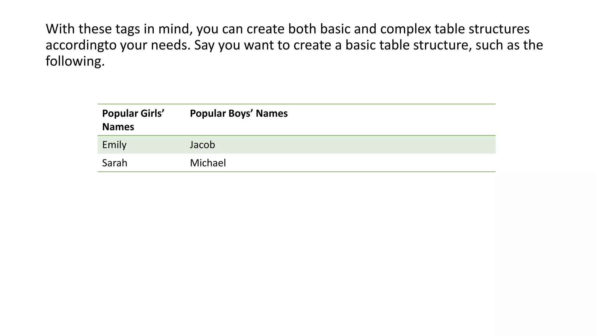 With these tags in mind, you can create both basic and complex table structures
accordingto your needs. Say you want to create a basic table structure, such as the
following.
Popular Girls’
Names
Popular Boys’ Names
Emily Jacob
Sarah Michael
 