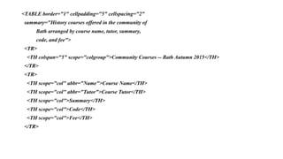 <TABLE border="1" cellpadding="5" cellspacing="2"
summary="History courses offered in the community of
Bath arranged by course name, tutor, summary,
code, and fee">
<TR>
<TH colspan="5" scope="colgroup">Community Courses -- Bath Autumn 2015</TH>
</TR>
<TR>
<TH scope="col" abbr="Name">Course Name</TH>
<TH scope="col" abbr="Tutor">Course Tutor</TH>
<TH scope="col">Summary</TH>
<TH scope="col">Code</TH>
<TH scope="col">Fee</TH>
</TR>
 