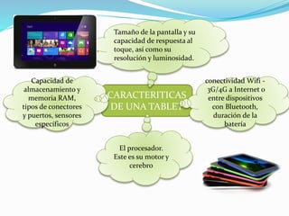 CARACTERITICAS
DE UNA TABLET
Tamaño de la pantalla y su
capacidad de respuesta al
toque, así como su
resolución y luminosidad.
El procesador.
Este es su motor y
cerebro
Capacidad de
almacenamiento y
memoria RAM,
tipos de conectores
y puertos, sensores
específicos
conectividad Wifi -
3G/4G a Internet o
entre dispositivos
con Bluetooth,
duración de la
batería
 