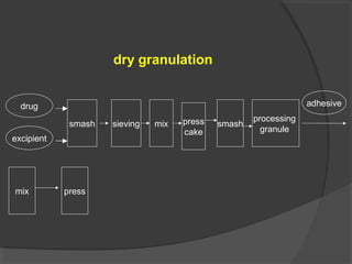 dry granulation
drug
excipient
smash sieving mix press
cake
smash
processing
granule
adhesive
mix press
 