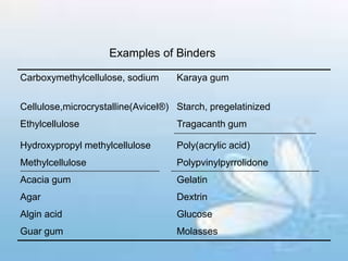Examples of Binders
Carboxymethylcellulose, sodium Karaya gum
Cellulose,microcrystalline(Avicel®) Starch, pregelatinized
Ethylcellulose Tragacanth gum
Hydroxypropyl methylcellulose Poly(acrylic acid)
Methylcellulose Polypvinylpyrrolidone
Acacia gum Gelatin
Agar Dextrin
Algin acid Glucose
Guar gum Molasses
 