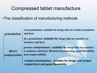 Compressed tablet manufacture
•The classification of manufacturing methods
wet granulation: suitable for drugs that are stable to moisture
and heat
dry granulation: suitable for drugs that are sensitive to
moisture and heat
powder compression : suitable for drugs that are sensitive
to moisture and heat, fill material possessing, good flowability
and compressibility
granulation
direct
compression
crystal compression：suitable for drugs with proper
crystal form and good flowability
 