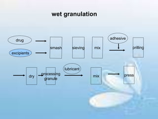 drug
excipients
sieving
adhesive
prilling
dry
processing
granule
lubricant
mix press
wet granulation
 