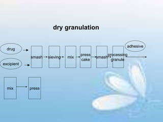 dry granulation
drug
excipient
smash sieving mix
press
cake
smash
processing
granule
adhesive
mix press
 