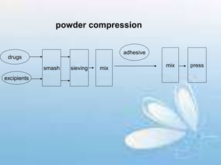 drugs
excipients
smash sieving mix
adhesive
mix press
powder compression
 
