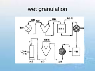 wet granulation
 