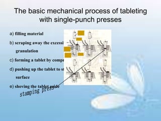 The basic mechanical process of tableting
with single-punch presses
a) filling material
b) scraping away the excessive
granulation
c) forming a tablet by compression
d) pushing up the tablet to stage
surface
e) shoving the tablet aside
 