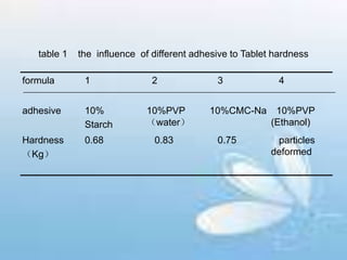 table 1 the influence of different adhesive to Tablet hardness
formula 1 2 3 4
adhesive 10%
Starch
10%PVP
（water）
10%CMC-Na 10%PVP
(Ethanol)
Hardness
（Kg）
0.68 0.83 0.75 particles
deformed
 