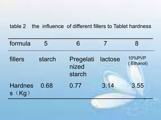 table 2 the influence of different fillers to Tablet hardness
formula 5 6 7 8
fillers starch Pregelati
nized
starch
lactose 10%PVP
( Ethanol)
Hardnes
s（Kg）
0.68 0.77 3.14 3.55
 