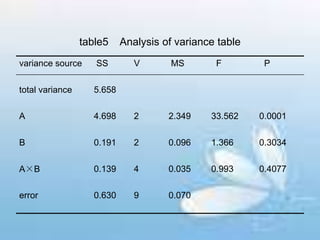 table5 Analysis of variance table
variance source SS V MS F P
total variance 5.658
A 4.698 2 2.349 33.562 0.0001
B 0.191 2 0.096 1.366 0.3034
A×B 0.139 4 0.035 0.993 0.4077
error 0.630 9 0.070
 