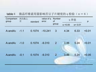table６ 微晶纤维素用量影响苦豆子片硬度的ｑ检验（ｎ＝６）
Comparison
group
两均数之
差 standard
value of q
error
Number
of
group α =0.05 α= 0.01
P
A1andA3 -1.1 0.1074 -10.241 3 4.34 6.33 <0.01
A1andA2 -1.0 0.1074 -9.310 2 3.46 5.24 <0.01
A2andA3 -0.1 0.1074 -9.310 2 3.46 5.24 >0.05
ｑ界值
 