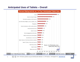 Anticipated Uses of Tablets – Overall
                       Percent Rating Activity as 1 of Top 5 Anticipated Tablet Uses...