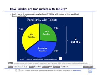 How Familiar are Consumers with Tablets?
       Nearly 3 out of 10 consumers are very familiar with Tablets, while two out...