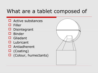 What are a tablet composed of
   Active substances
   Filler
   Disintegrant
   Binder
   Gliadant
   Lubricant
   Antiadherent
   (Coating)
   (Colour, humectants)
 