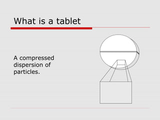 What is a tablet



A compressed
dispersion of
particles.
 