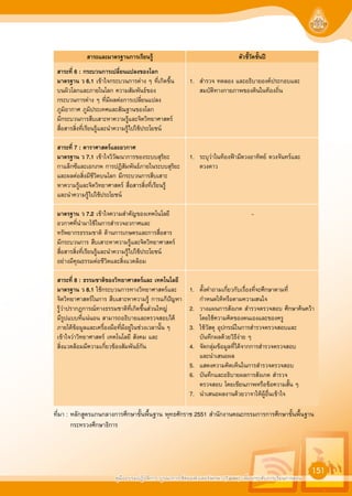 คูมืออบรมปฏิบัติการ บูรณาการใชคอมพิวเตอรพกพา (Tablet) เพื่อยกระดับการเรียนการสอน
151
สาระและมาตรฐานการเรียนรู ตัวชี้วัดชั้นป
ที่มา : หลักสูตรแกนกลางการศึกษาขั้นพื้นฐาน พุทธศักราช 2551 สำนักงานคณะกรรมการการศึกษาขั้นพื้นฐาน
กระทรวงศึกษาธิการ
1. สำรวจ ทดลอง และอธิบายองคประกอบและ
สมบัติทางกายภาพของดินในทองถิ่น
1. ระบุวาในทองฟามีดวงอาทิตย ดวงจันทรและ
ดวงดาว
-
1. ตั้งคำถามเกี่ยวกับเรื่องที่จะศึกษาตามที่
กำหนดใหหรือตามความสนใจ
2. วางแผนการสังเกต สำรวจตรวจสอบ ศึกษาคนควา
โดยใชความคิดของตนเองและของครู
3. ใชวัสดุ อุปกรณในการสำรวจตรวจสอบและ
บันทึกผลดวยวิธีงาย ๆ
4. จัดกลุมขอมูลที่ไดจากการสำรวจตรวจสอบ
และนำเสนอผล
5. แสดงความคิดเห็นในการสำรวจตรวจสอบ
6. บันทึกและอธิบายผลการสังเกต สำรวจ
ตรวจสอบ โดยเขียนภาพหรือขอความสั้น ๆ
7. นำเสนอผลงานดวยวาจาใหผูอื่นเขาใจ
สาระที่ 6 : กระบวนการเปลี่ยนแปลงของโลก
มาตรฐาน ว 6.1 เขาใจกระบวนการตาง ๆ ที่เกิดขึ้น
บนผิวโลกและภายในโลก ความสัมพันธของ
กระบวนการตาง ๆ ที่มีผลตอการเปลี่ยนแปลง
ภูมิอากาศ ภูมิประเทศและสัณฐานของโลก
มีกระบวนการสืบเสาะหาความรูและจิตวิทยาศาสตร
สื่อสารสิ่งที่เรียนรูและนำความรูไปใชประโยชน
สาระที่ 7 : ดาราศาสตรและอวกาศ
มาตรฐาน ว 7.1 เขาใจวิวัฒนาการของระบบสุริยะ
กาแล็กซีและเอกภพ การปฏิสัมพันธภายในระบบสุริยะ
และผลตอสิ่งมีชีวิตบนโลก มีกระบวนการสืบเสาะ
หาความรูและจิตวิทยาศาสตร สื่อสารสิ่งที่เรียนรู
และนำความรูไปใชประโยชน
มาตรฐาน ว 7.2 เขาใจความสำคัญของเทคโนโลยี
อวกาศที่นำมาใชในการสำรวจอวกาศและ
ทรัพยากรธรรมชาติ ดานการเกษตรและการสื่อสาร
มีกระบวนการ สืบเสาะหาความรูและจิตวิทยาศาสตร
สื่อสารสิ่งที่เรียนรูและนำความรูไปใชประโยชน
อยางมีคุณธรรมตอชีวิตและสิ่งแวดลอม
สาระที่ 8 : ธรรมชาติของวิทยาศาสตรและ เทคโนโลยี
มาตรฐาน ว 8.1 ใชกระบวนการทางวิทยาศาสตรและ
จิตวิทยาศาสตรในการ สืบเสาะหาความรู การแกปญหา
รูวาปรากฏการณทางธรรมชาติที่เกิดขึ้นสวนใหญ
มีรูปแบบที่แนนอน สามารถอธิบายและตรวจสอบได
ภายใตขอมูลและเครื่องมือที่มีอยูในชวงเวลานั้น ๆ
เขาใจวาวิทยาศาสตร เทคโนโลยี สังคม และ
สิ่งแวดลอมมีความเกี่ยวของสัมพันธกัน
 